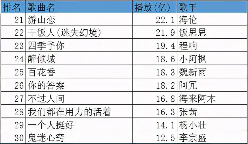 抖音2020最火歌曲播放量排行