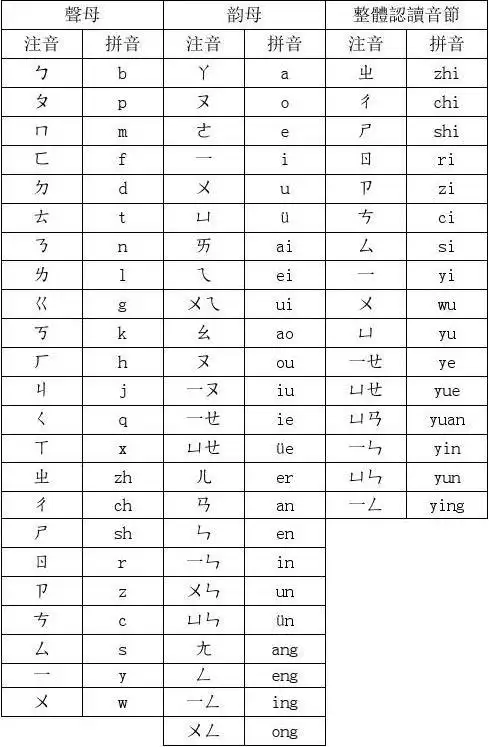 台湾注音符号和中国拼音对照表 由于台湾使用的注音符号与大陆存在