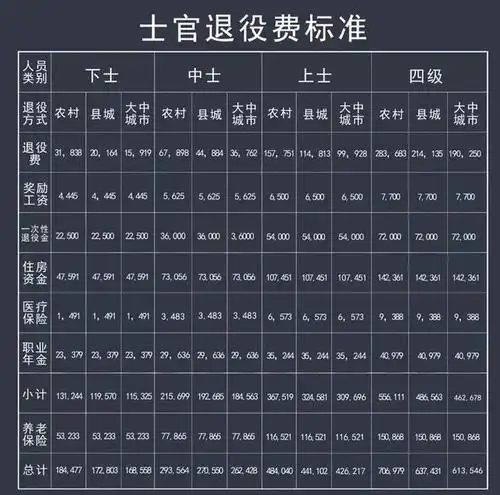 士官退役费项目及标准明细公布四级士官最高可拿70万