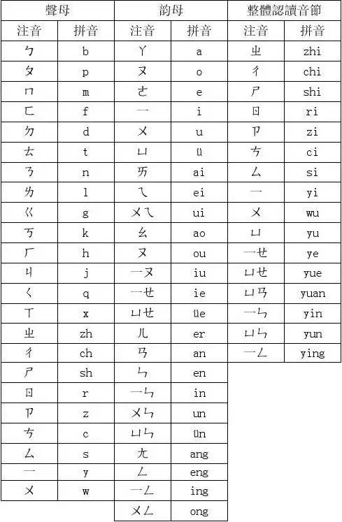台湾注音符号和中国拼音对照表