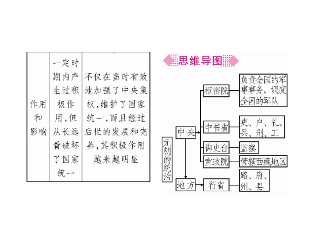 2020春人教版七年级历史下册习题课件第11课元朝的统治共21张ppt
