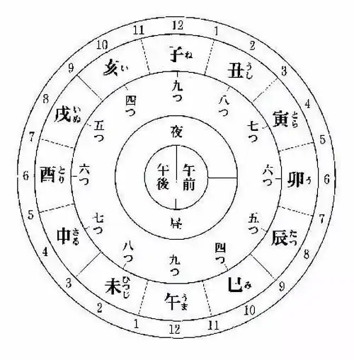 而现代使用的是24小时计时法,因此就有了这种"四六時中"的表达方式.