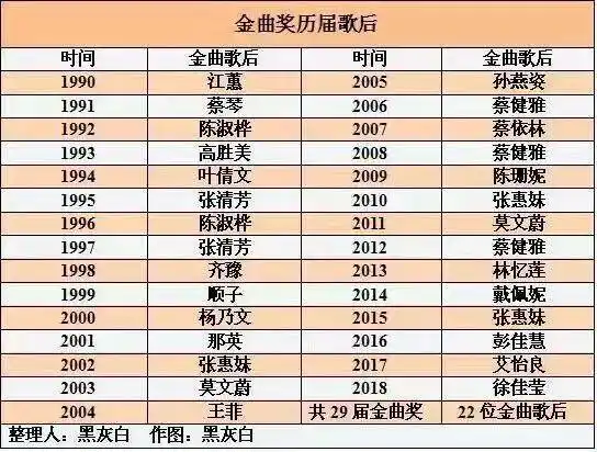 王菲张惠妹那英女歌手天花板,1990-2004金曲奖历届歌后盘点_乐坛_知名