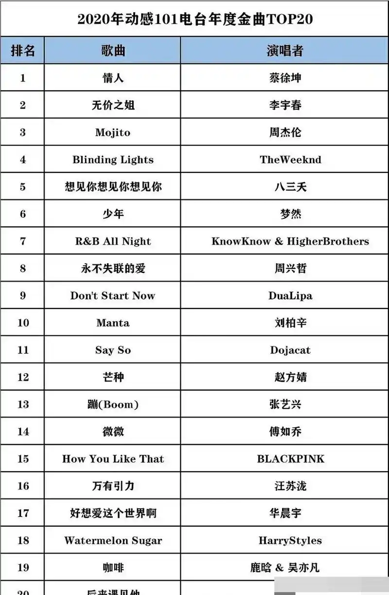 歌曲排行榜,2020年最能打的三首歌来自周杰伦蔡徐坤和李宇春