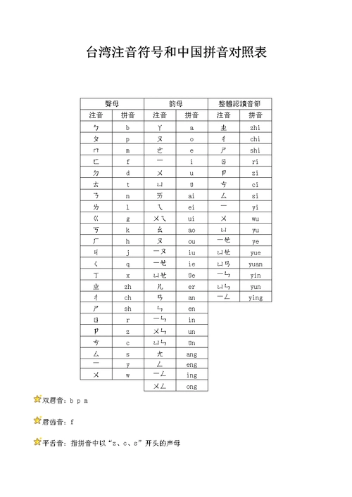 台湾注音符号和中国拼音对照表27300.doc