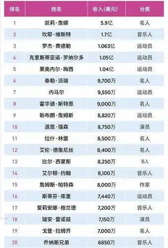 福布斯发布2020名人榜,哪些艺人最吸金?